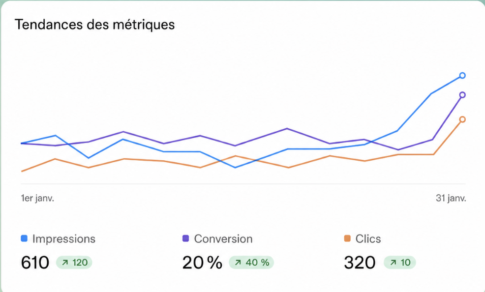 Tendances des métriques d'une campagne ChatGPT Ads